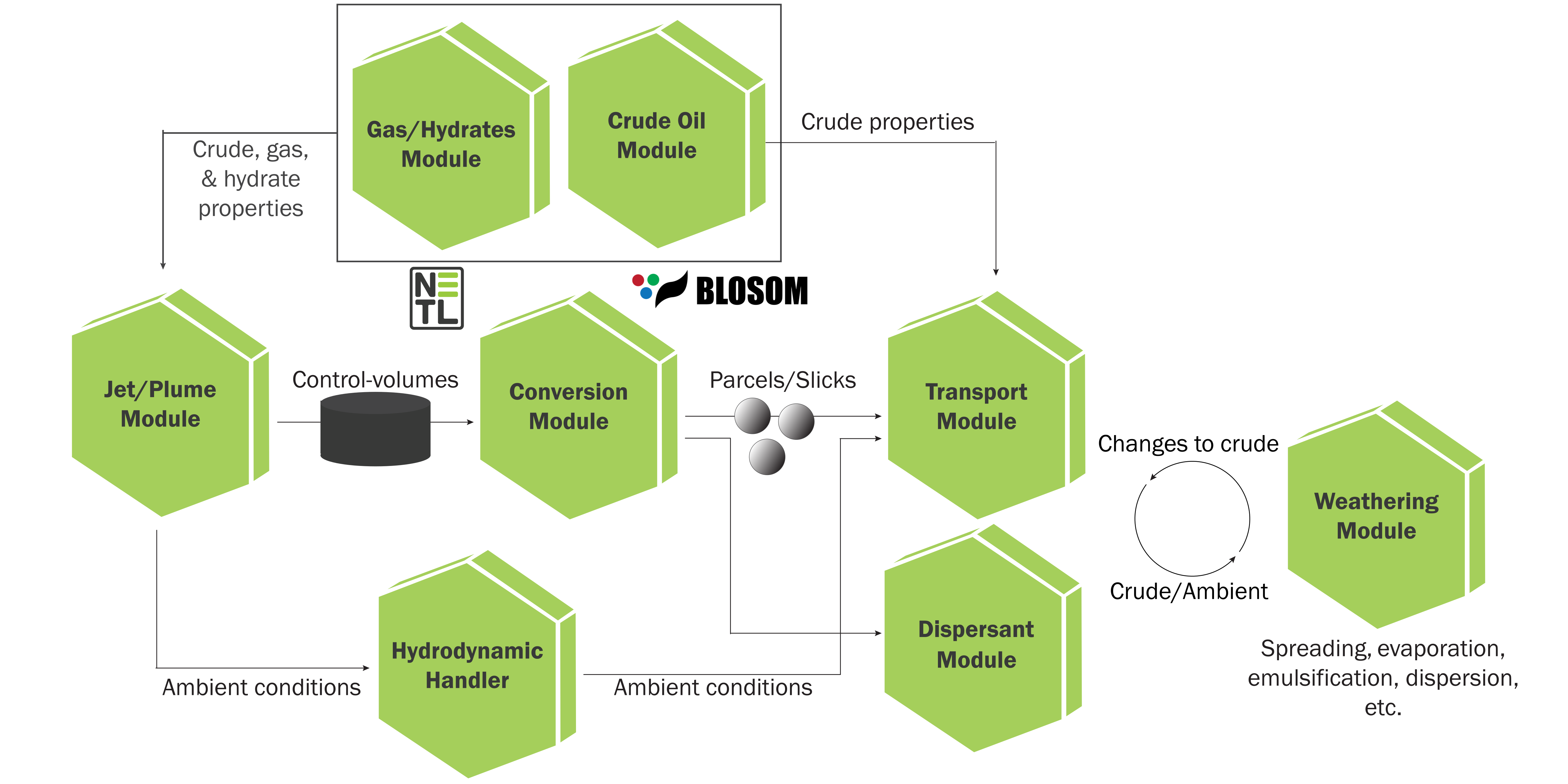 NETL-BLOSOM-Workflow_Green Simplified overview of BLOSOM sub-components and interactions